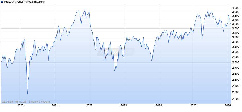 TecDAX (Performance) Chart