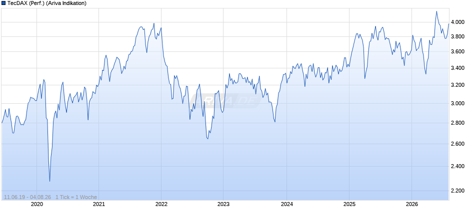 TecDAX (Performance) Chart