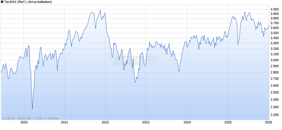 TecDAX (Performance) Chart