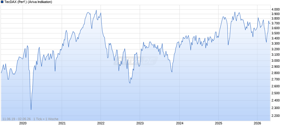 TecDAX (Performance) Chart