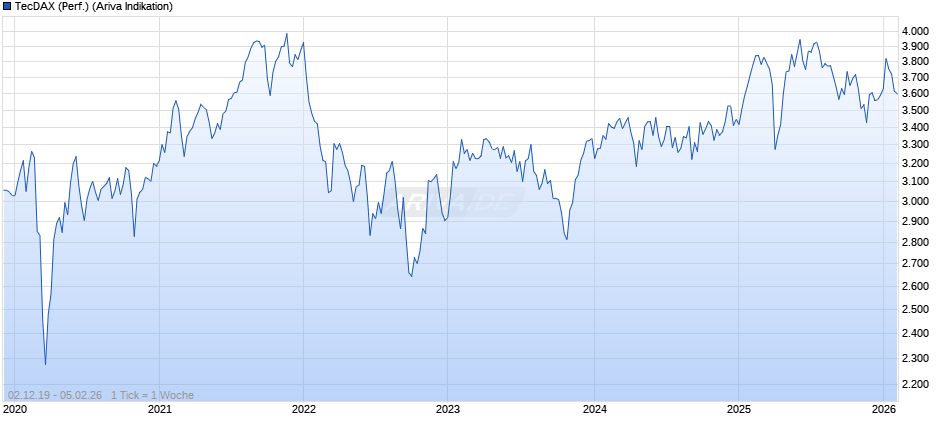 TecDAX (Performance) Chart