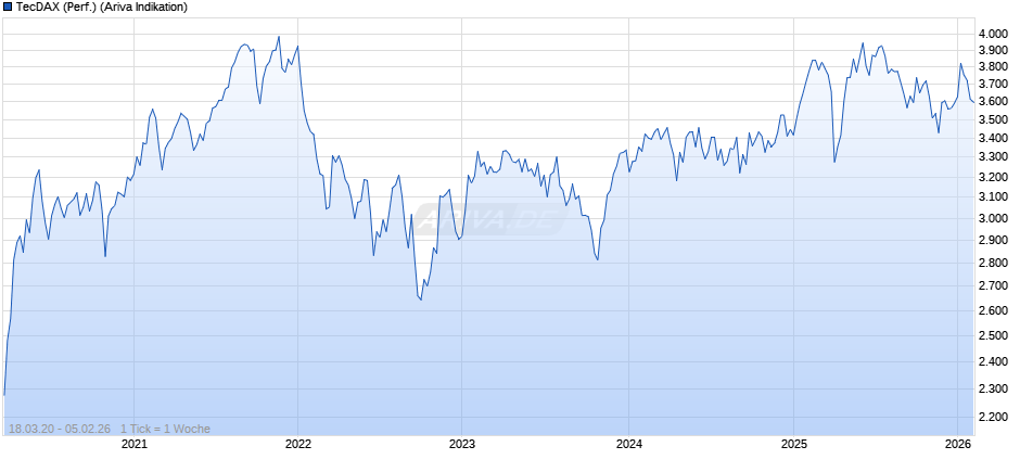 TecDAX (Performance) Chart