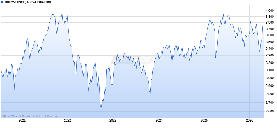 TecDAX (Performance) Chart