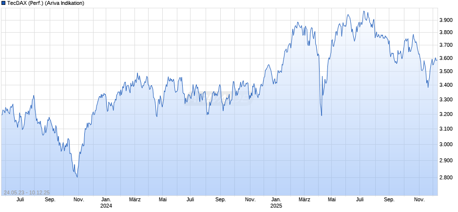 TecDAX (Performance) Chart