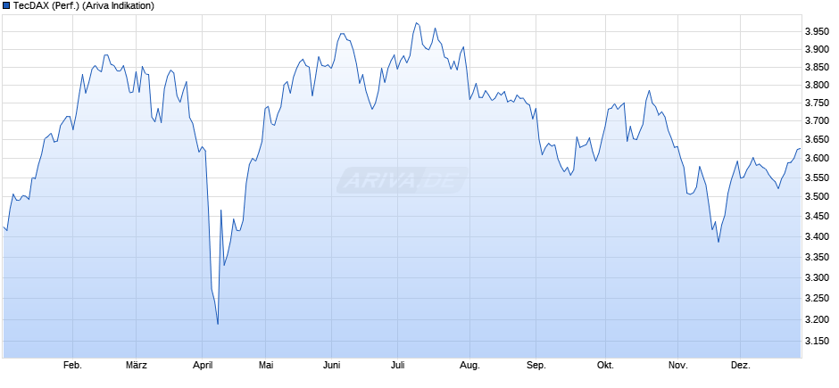 TecDAX (Performance) Chart