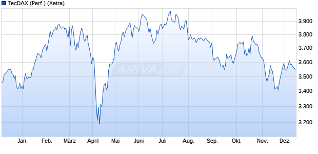 TecDAX (Performance) Chart