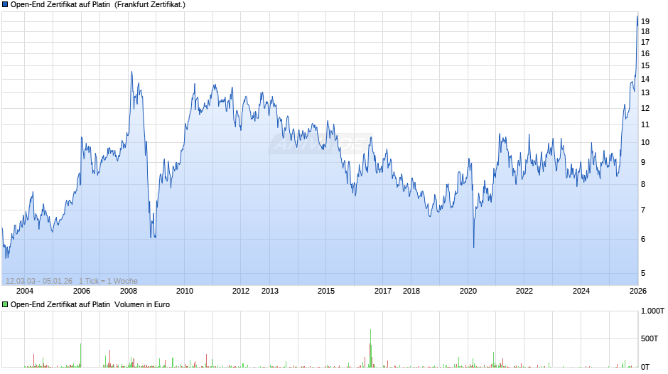 Open-End Zertifikat auf Platin  Chart