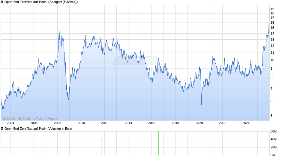 Open-End Zertifikat auf Platin  Chart