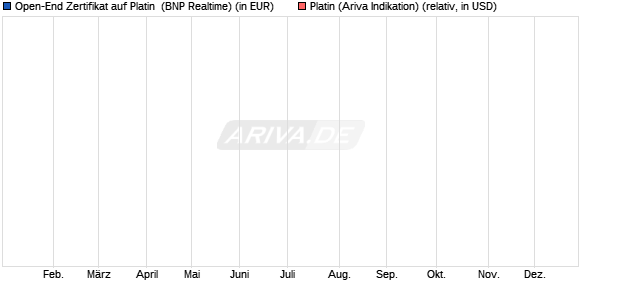 Open-End Zertifikat auf Platin [BNP Paribas Arbitrage . (WKN: 163574) Chart