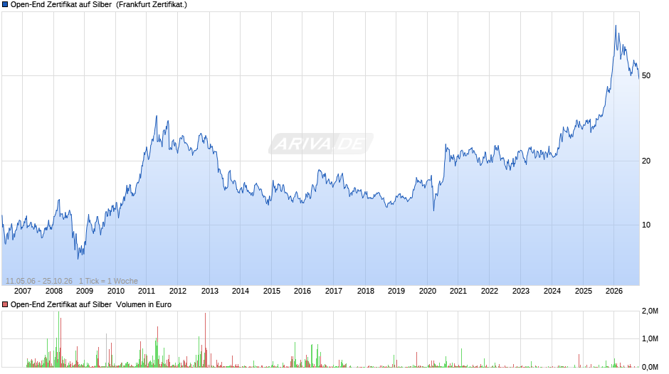Open-End Zertifikat auf Silber  Chart