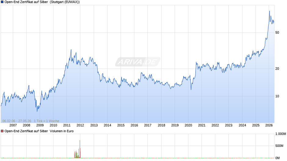 Open-End Zertifikat auf Silber  Chart