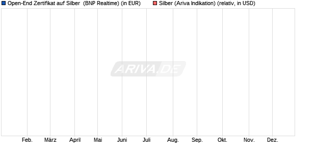 Open-End Zertifikat auf Silber [BNP Paribas Arbitrage . (WKN: 163575) Chart