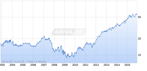 COMCAST CORP. A SPL Chart