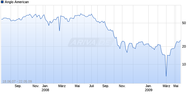 Anglo American Chart
