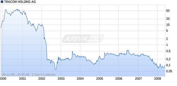 TRACOM HOLDING AG Chart