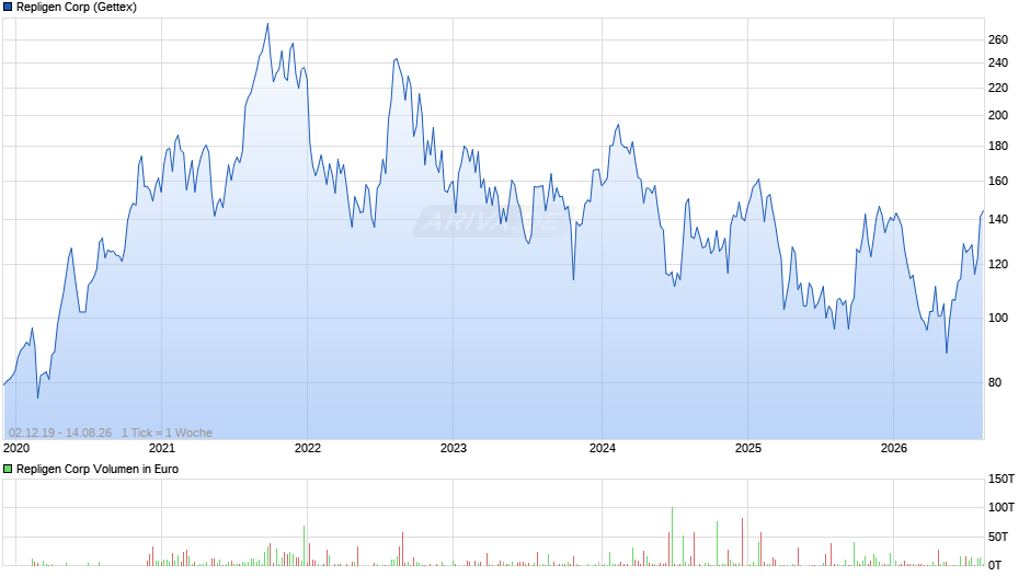 Repligen Chart
