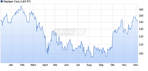 Repligen Aktie Chart