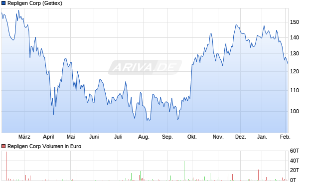 Repligen Aktie Chart