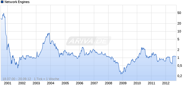 Network Engines Chart