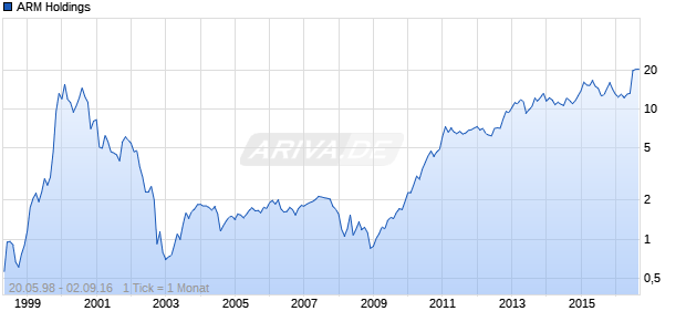 ARM Holdings Chart