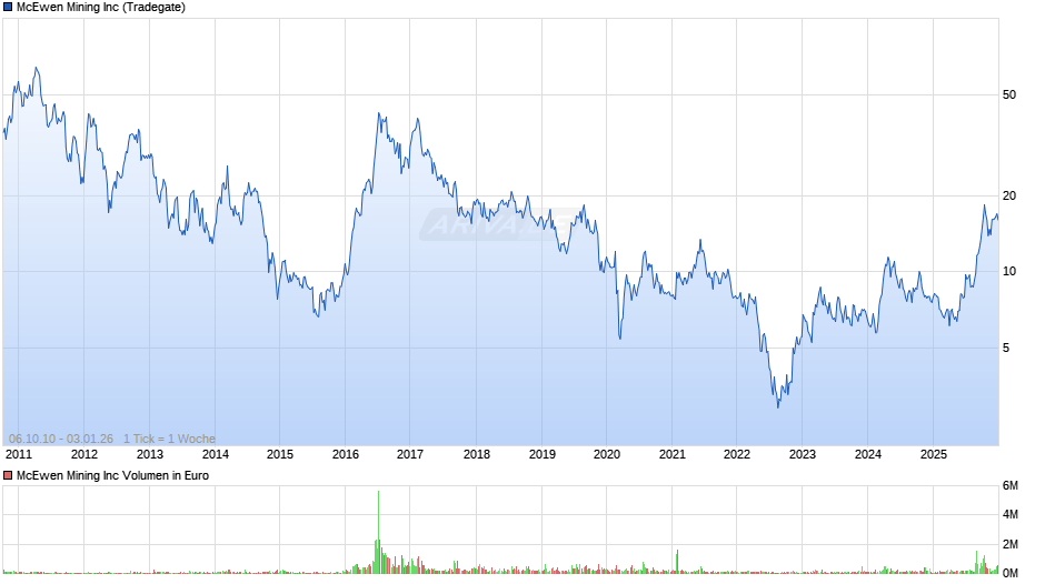 McEwen Mining Chart
