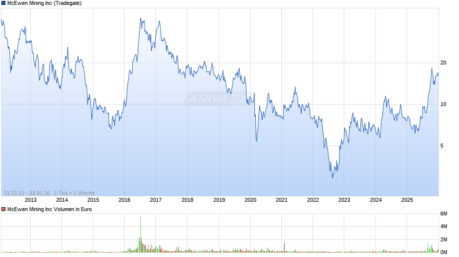 McEwen Mining Chart