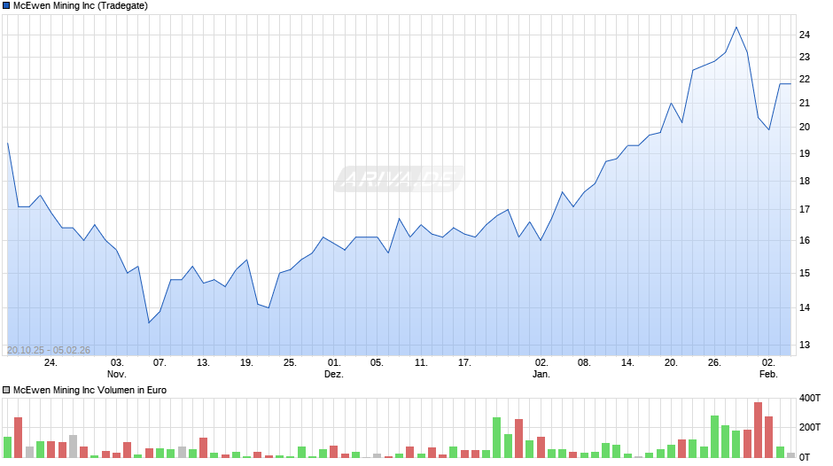 McEwen Mining Chart