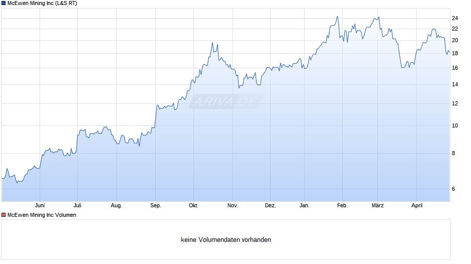 McEwen Mining Chart