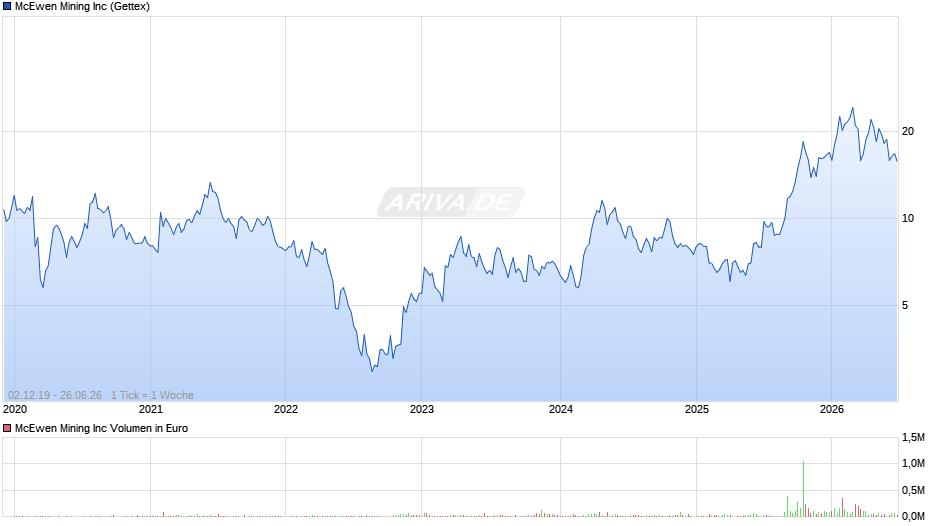 McEwen Mining Chart