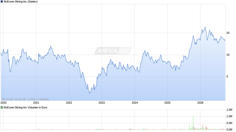 McEwen Mining Chart