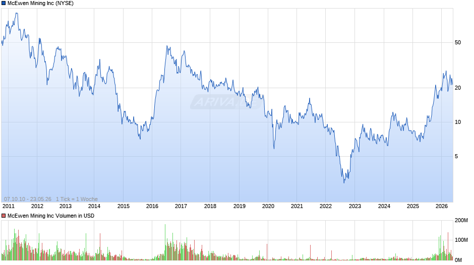 McEwen Mining Chart