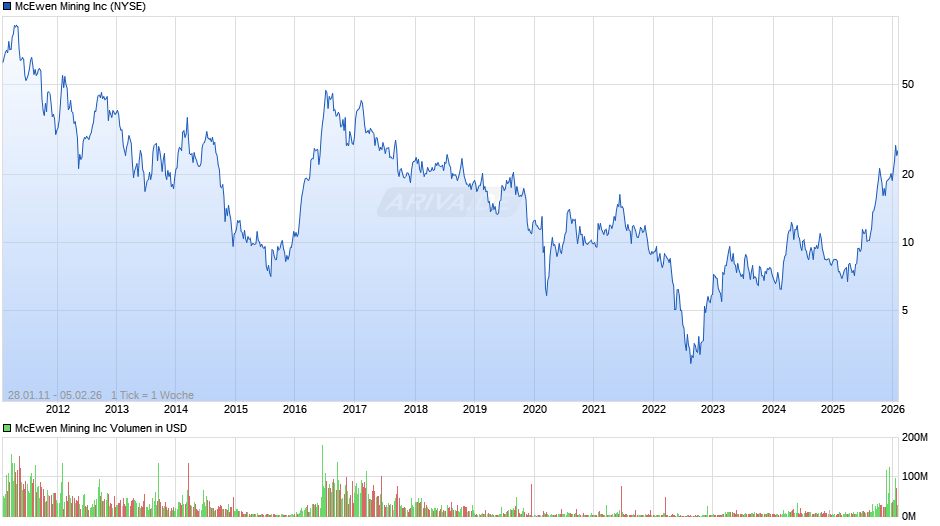 McEwen Mining Chart