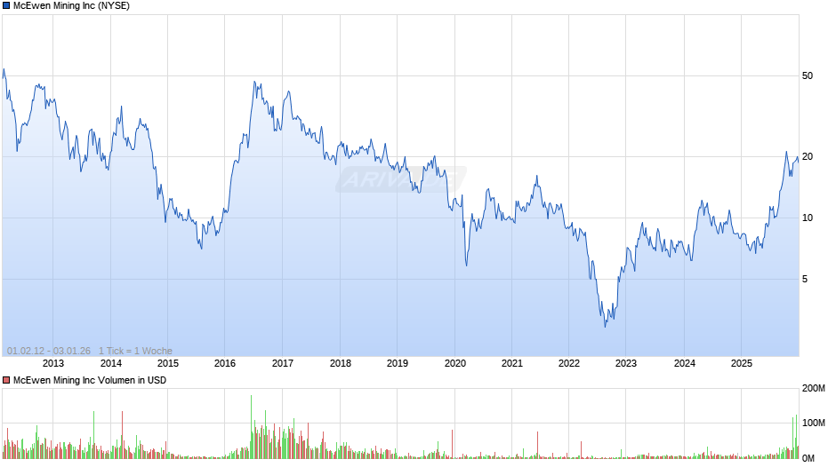 McEwen Mining Chart