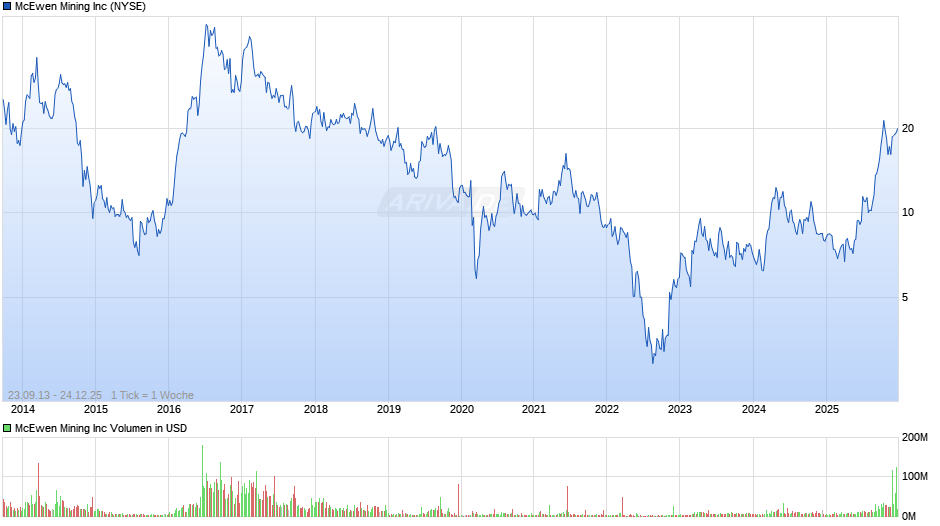 McEwen Mining Chart