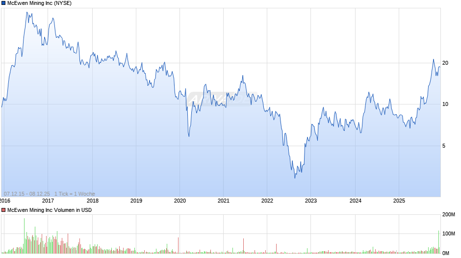 McEwen Mining Chart