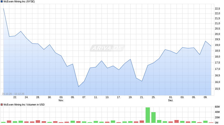 McEwen Mining Chart