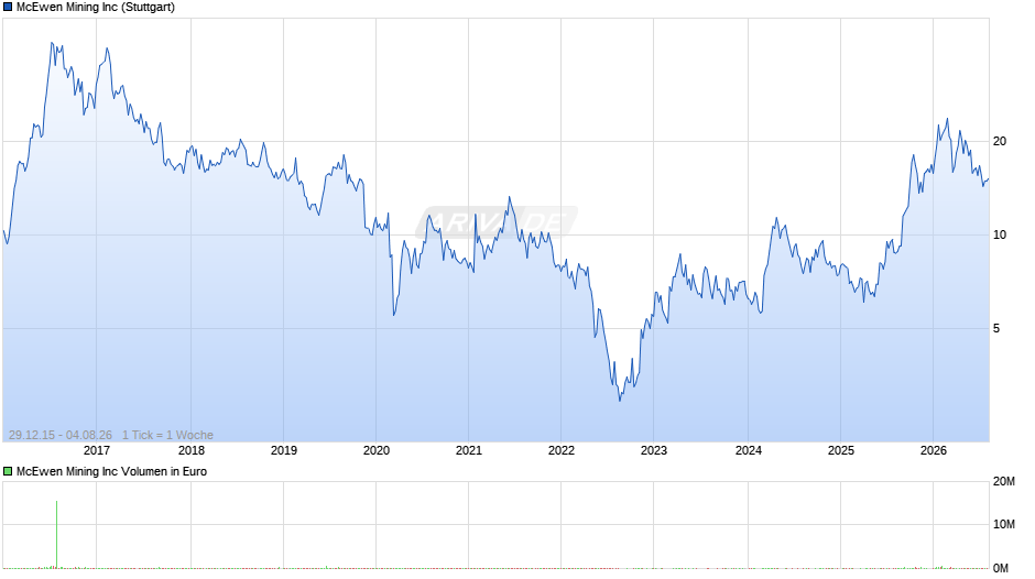 McEwen Mining Chart