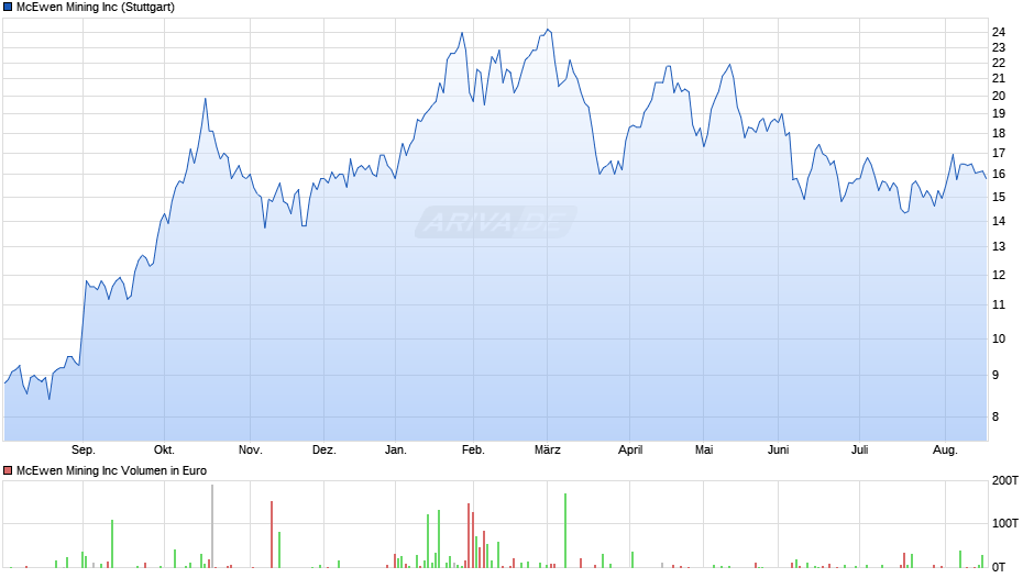 McEwen Mining Chart