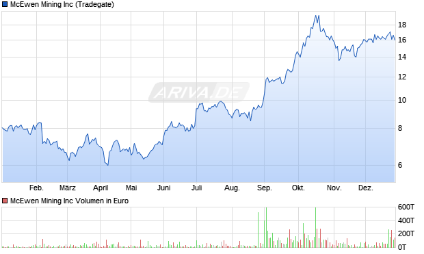 McEwen Mining Aktie Chart