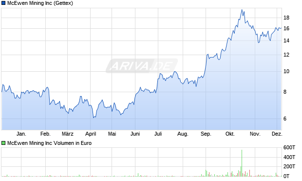 McEwen Mining Aktie Chart