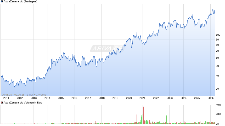 AstraZeneca Chart