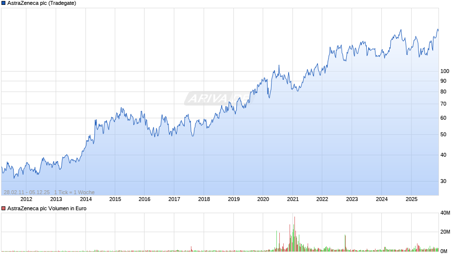 AstraZeneca Chart