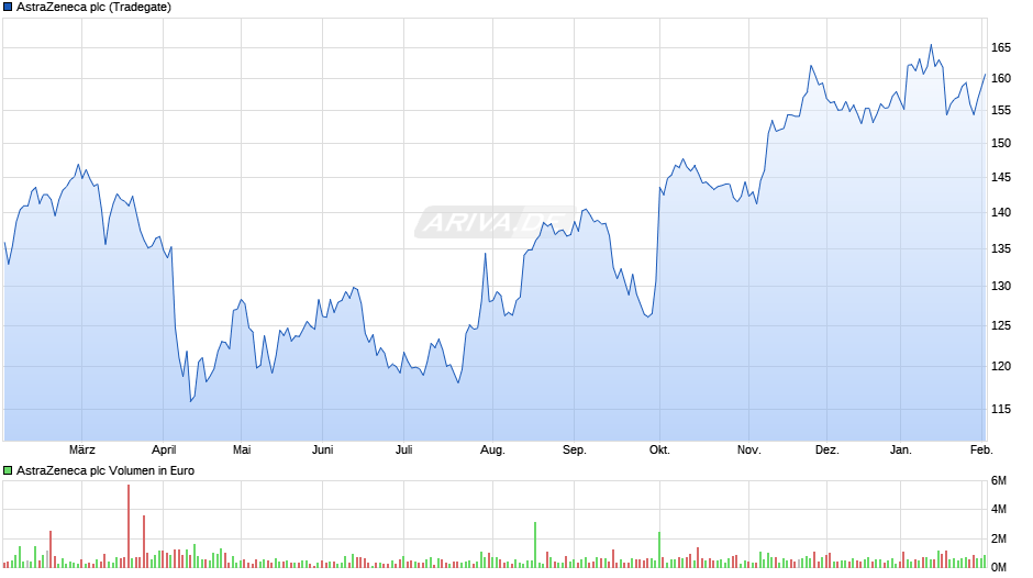 AstraZeneca Chart