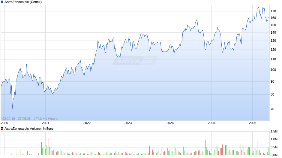 AstraZeneca Chart