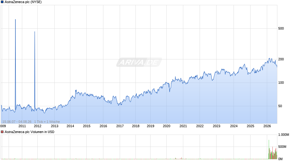 AstraZeneca Chart