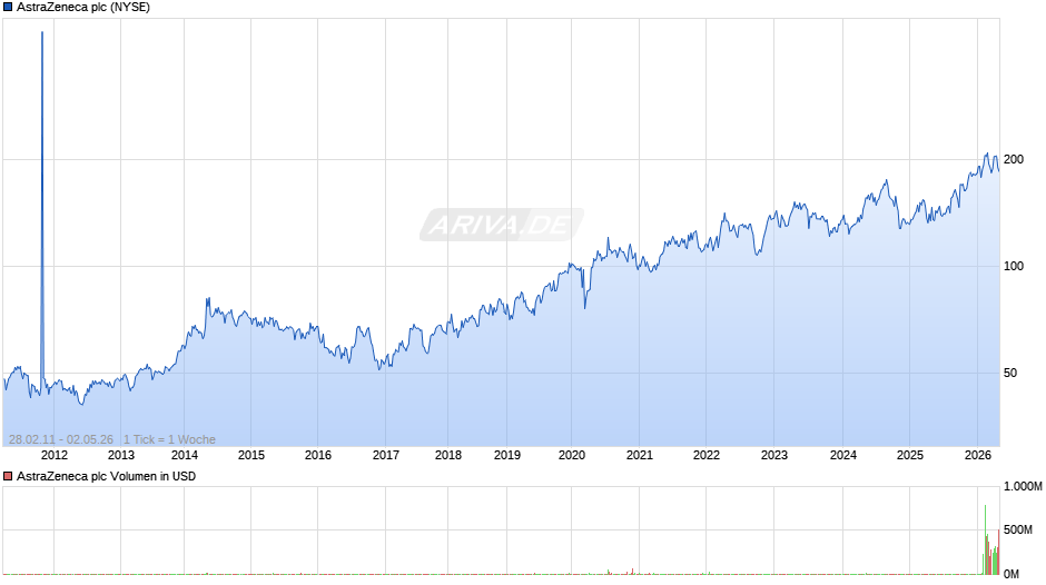AstraZeneca Chart