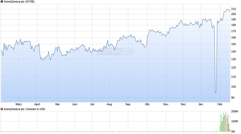 AstraZeneca Chart