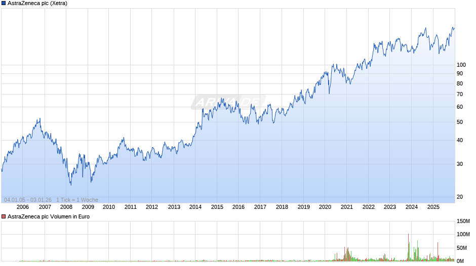 AstraZeneca Chart