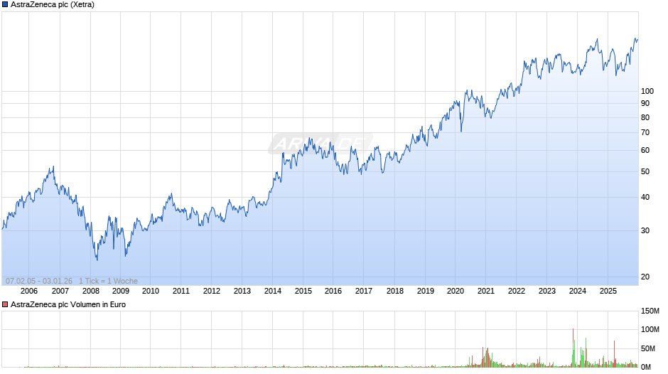 AstraZeneca Chart