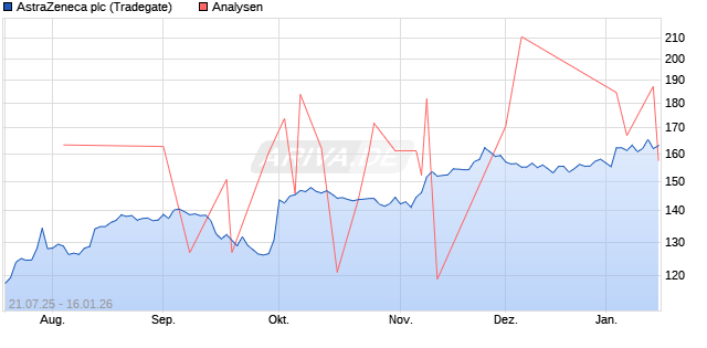 AstraZeneca plc Aktie